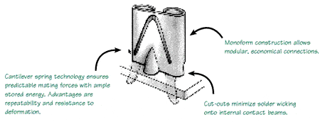 Accu-Pak receptacles are available in many geometries. Vertical, horizontal, parallel, perpendicular and stacking PCB packaging configurations are easily accomplished.